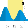 Dividing Creek entrance tide chart for Monday, April 5, 2021