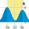 Dividing Creek entrance tide chart for Tuesday, April 6, 2021