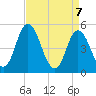 Dividing Creek entrance tide chart for Wednesday, April 7, 2021