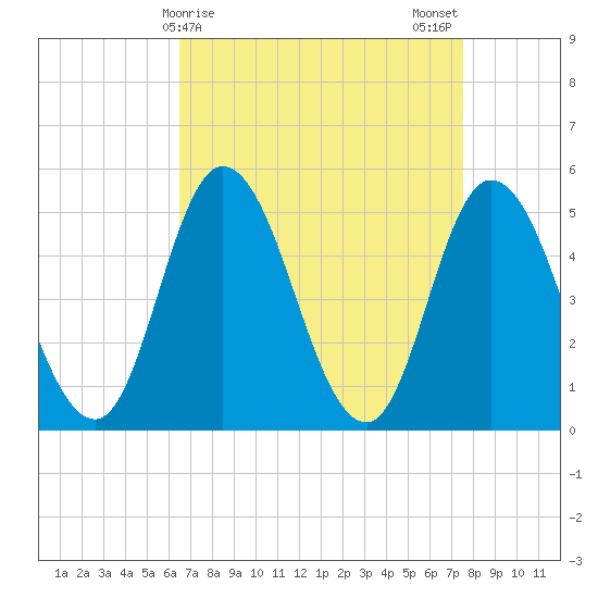 Dividing Creek entrance tide chart for Friday, April 9, 2021