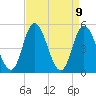 Dividing Creek entrance tide chart for Friday, April 9, 2021