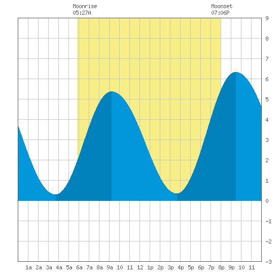 Dividing Creek entrance tide chart for Monday, May 10, 2021
