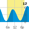 Dividing Creek entrance tide chart for Wednesday, May 12, 2021