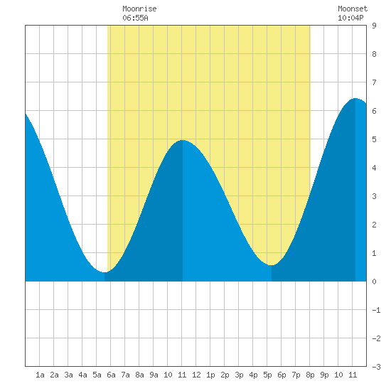 Dividing Creek entrance tide chart for Thursday, May 13, 2021