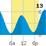 Dividing Creek entrance tide chart for Thursday, May 13, 2021