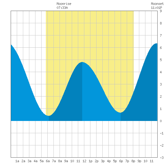 Dividing Creek entrance tide chart for Friday, May 14, 2021