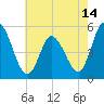 Dividing Creek entrance tide chart for Friday, May 14, 2021