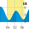 Dividing Creek entrance tide chart for Sunday, May 16, 2021