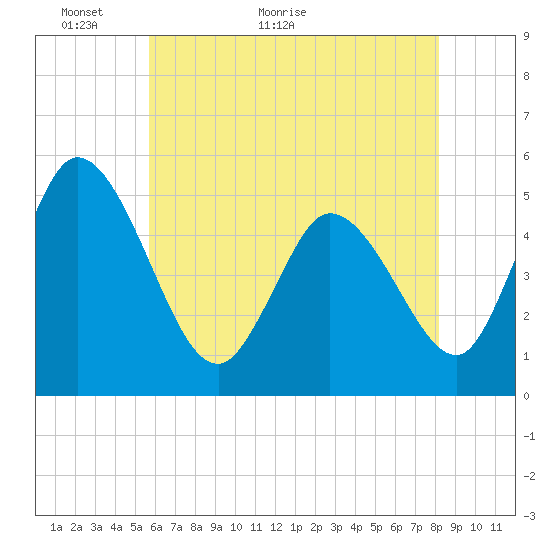 Dividing Creek entrance tide chart for Tuesday, May 18, 2021