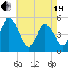 Dividing Creek entrance tide chart for Wednesday, May 19, 2021