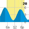 Dividing Creek entrance tide chart for Thursday, May 20, 2021