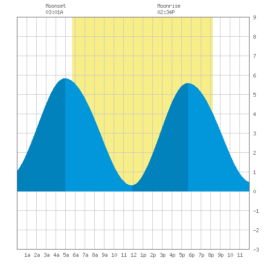 Dividing Creek entrance tide chart for Friday, May 21, 2021