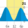 Dividing Creek entrance tide chart for Friday, May 21, 2021