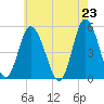 Dividing Creek entrance tide chart for Sunday, May 23, 2021