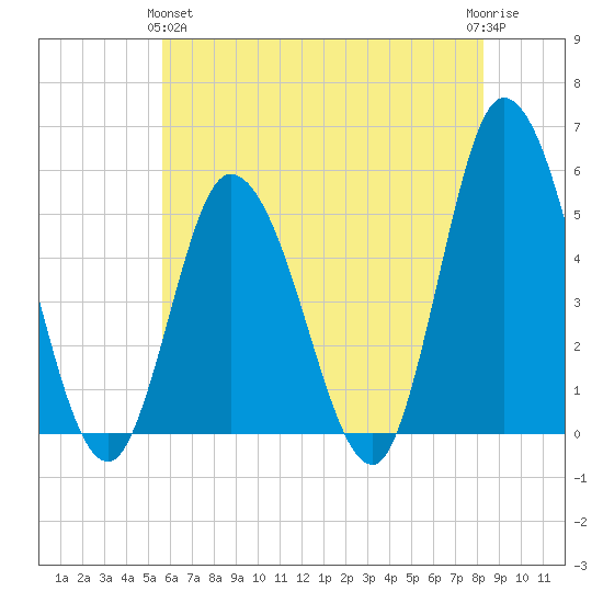 Dividing Creek entrance tide chart for Tuesday, May 25, 2021