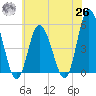 Dividing Creek entrance tide chart for Wednesday, May 26, 2021