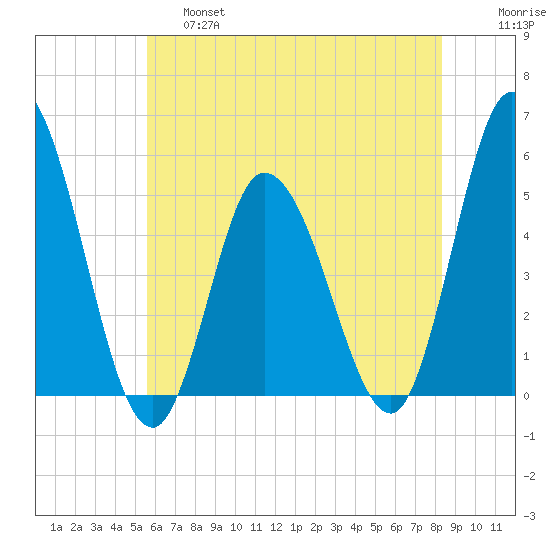 Dividing Creek entrance tide chart for Friday, May 28, 2021
