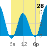 Dividing Creek entrance tide chart for Friday, May 28, 2021