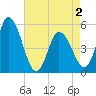 Dividing Creek entrance tide chart for Sunday, May 2, 2021