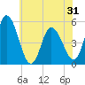 Dividing Creek entrance tide chart for Monday, May 31, 2021