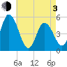 Dividing Creek entrance tide chart for Monday, May 3, 2021