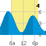 Dividing Creek entrance tide chart for Tuesday, May 4, 2021