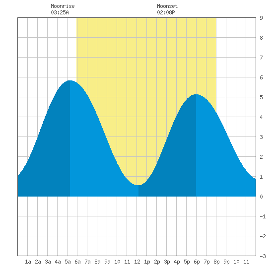 Dividing Creek entrance tide chart for Wednesday, May 5, 2021