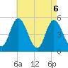 Dividing Creek entrance tide chart for Thursday, May 6, 2021