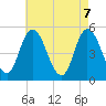 Dividing Creek entrance tide chart for Friday, May 7, 2021
