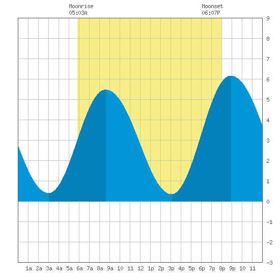 Dividing Creek entrance tide chart for Sunday, May 9, 2021