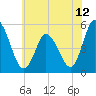 Dividing Creek entrance tide chart for Saturday, June 12, 2021