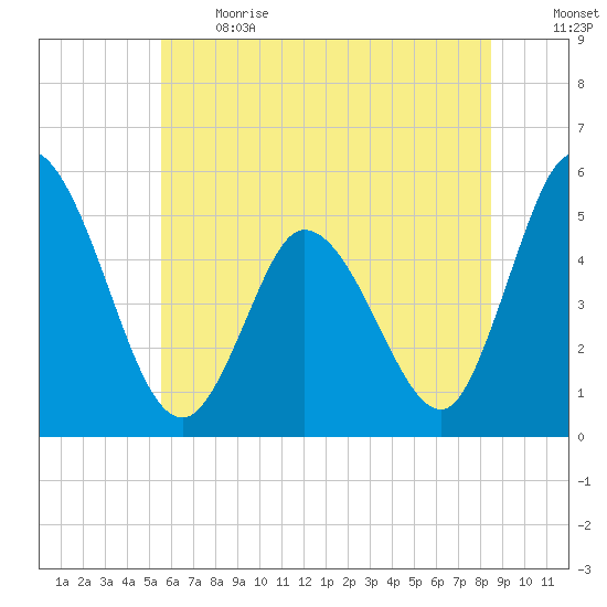 Dividing Creek entrance tide chart for Sunday, June 13, 2021