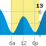 Dividing Creek entrance tide chart for Sunday, June 13, 2021