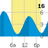 Dividing Creek entrance tide chart for Wednesday, June 16, 2021