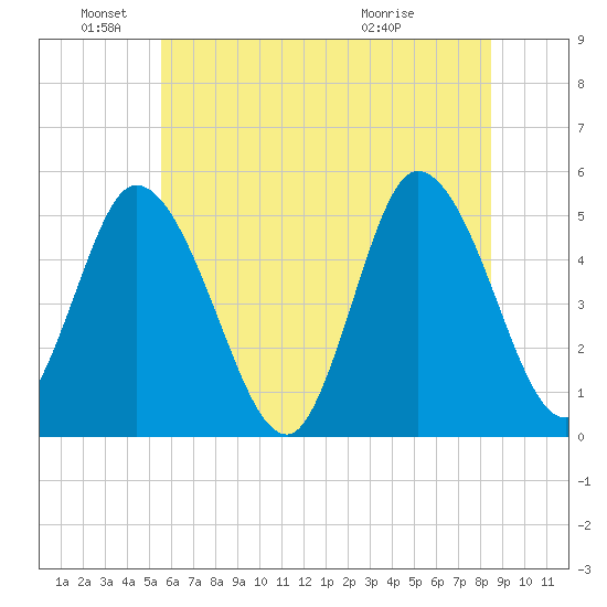 Dividing Creek entrance tide chart for Saturday, June 19, 2021