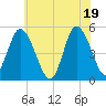 Dividing Creek entrance tide chart for Saturday, June 19, 2021