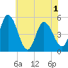 Dividing Creek entrance tide chart for Tuesday, June 1, 2021