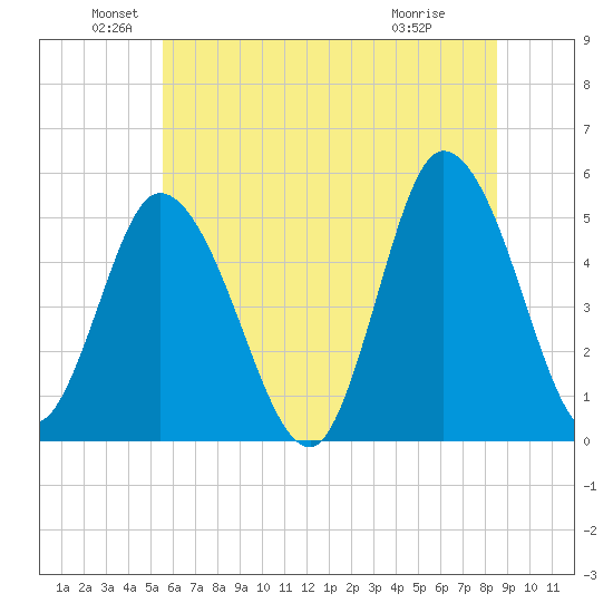Dividing Creek entrance tide chart for Sunday, June 20, 2021