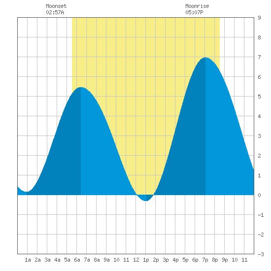 Dividing Creek entrance tide chart for Monday, June 21, 2021
