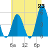 Dividing Creek entrance tide chart for Wednesday, June 23, 2021
