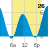 Dividing Creek entrance tide chart for Saturday, June 26, 2021