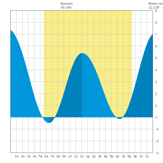 Dividing Creek entrance tide chart for Sunday, June 27, 2021
