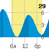 Dividing Creek entrance tide chart for Tuesday, June 29, 2021