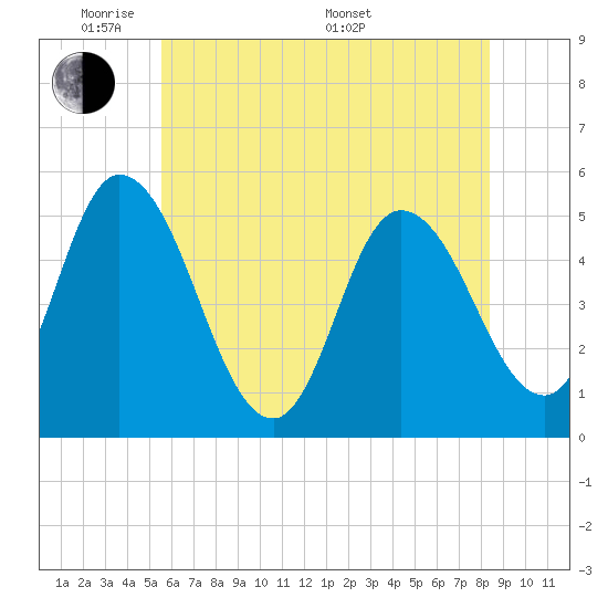 Dividing Creek entrance tide chart for Wednesday, June 2, 2021