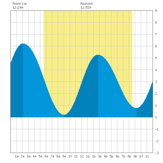 Dividing Creek entrance tide chart for Wednesday, June 30, 2021