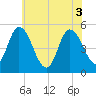 Dividing Creek entrance tide chart for Thursday, June 3, 2021