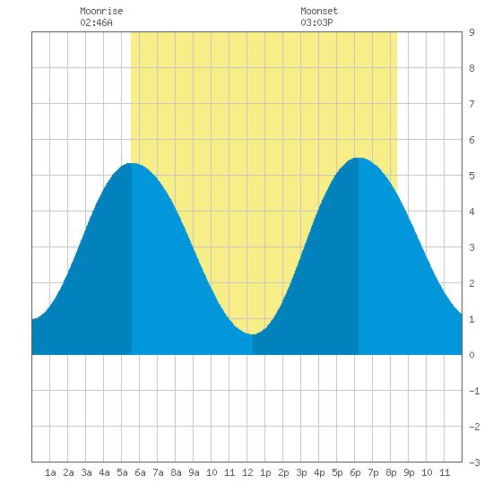 Dividing Creek entrance tide chart for Friday, June 4, 2021