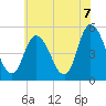 Dividing Creek entrance tide chart for Monday, June 7, 2021