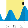 Dividing Creek entrance tide chart for Tuesday, June 8, 2021