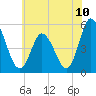 Dividing Creek entrance tide chart for Saturday, July 10, 2021